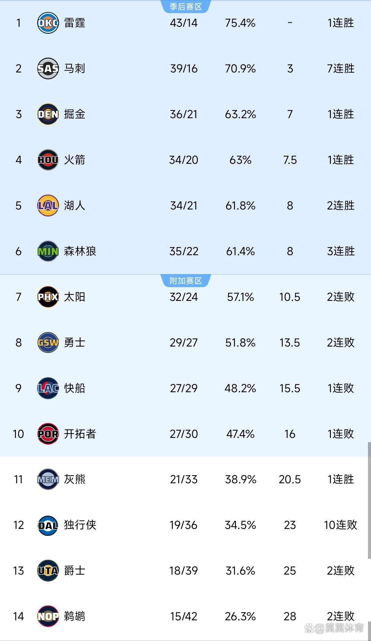 赛后洛杉矶快船调整名单以备NBA季后赛;造点机会环节打磨;目标明确;训练强度明显提升的简单介绍 赛后洛杉矶快船调整名单以备NBA季后赛;造点机会环节打磨;目标明确;训练强度明显提升的简单介绍